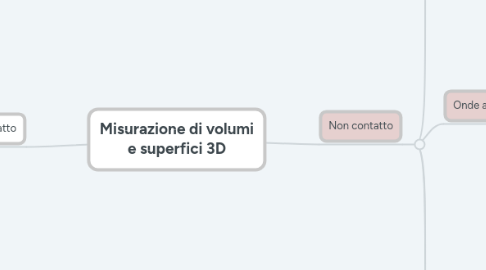 Mind Map: Misurazione di volumi e superfici 3D