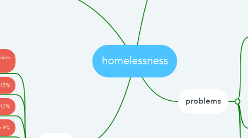 Mind Map: homelessness
