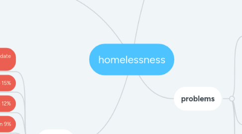 Mind Map: homelessness