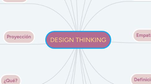 Mind Map: DESIGN THINKING