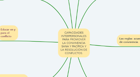 Mind Map: CAPACIDADES INTERPERSONALES PARA PROMOVER LA CONVIVENCIA SANA Y PACÍFICA Y LA RESOLUCIÓN DE CONFLICTOS.