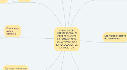 Mind Map: CAPACIDADES INTERPERSONALES PARA PROMOVER LA CONVIVENCIA SANA Y PACÍFICA Y LA RESOLUCIÓN DE CONFLICTOS.