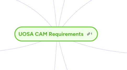 Mind Map: UOSA CAM Requirements