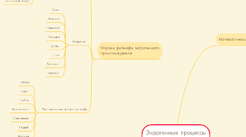 Mind Map: Эндогенные процессы Земли