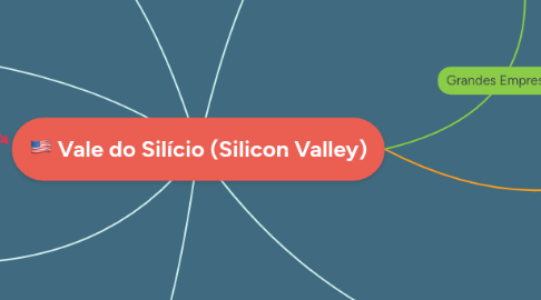 Mind Map: Vale do Silício (Silicon Valley)