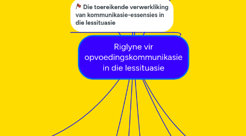 Mind Map: Riglyne vir opvoedingskommunikasie in die lessituasie