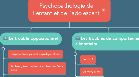 Mind Map: Psychopathologie de l'enfant et de l'adolescent