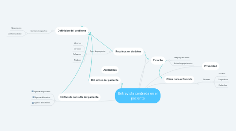 Mind Map: Entrevista centrada en el paciente