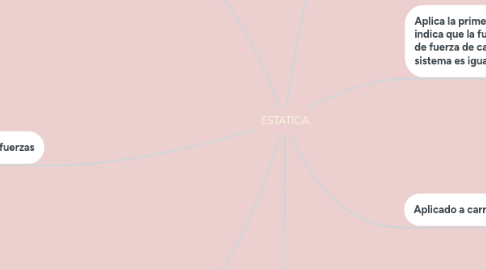 Mind Map: ESTATICA