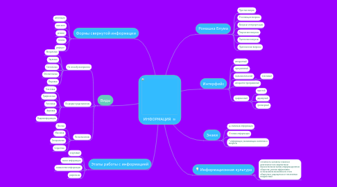 Mind Map: ИНФОРМАЦИЯ