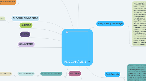 Mind Map: PSICOANÁLISIS