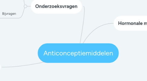 Mind Map: Anticonceptiemiddelen