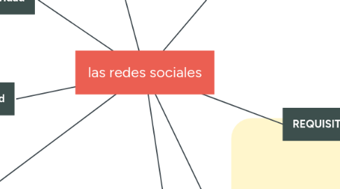 Mind Map: las redes sociales