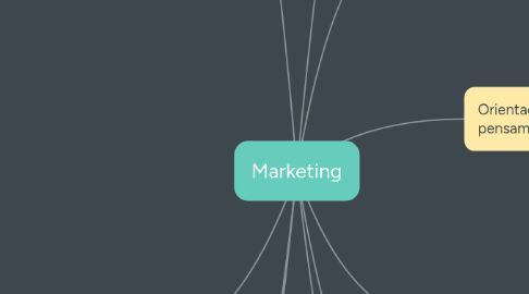 Mind Map: Marketing