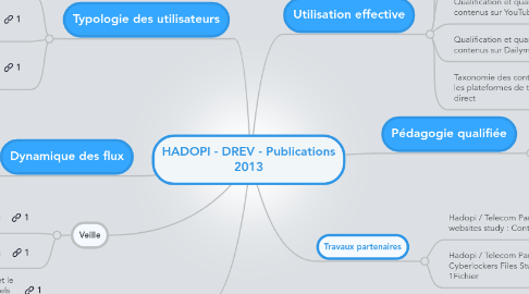 Mind Map: HADOPI - DREV - Publications 2013