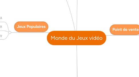 Mind Map: Monde du Jeux vidéo