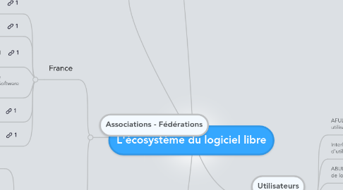 Mind Map: L'écosystème du logiciel libre