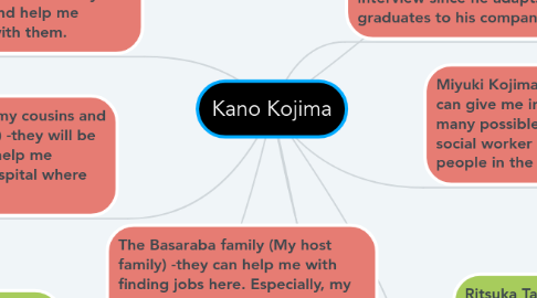 Mind Map: Kano Kojima