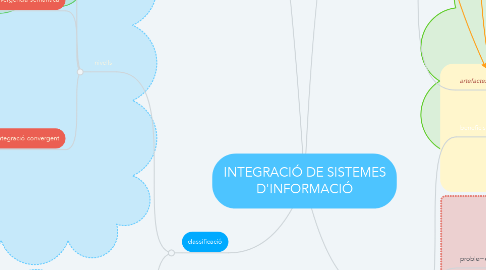 Mind Map: INTEGRACIÓ DE SISTEMES D'INFORMACIÓ