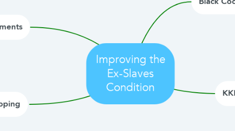 Mind Map: Improving the Ex-Slaves Condition