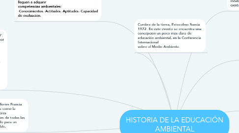 Mind Map: HISTORIA DE LA EDUCACIÓN AMBIENTAL