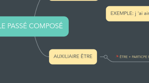 Mind Map: LE PASSÉ COMPOSÉ