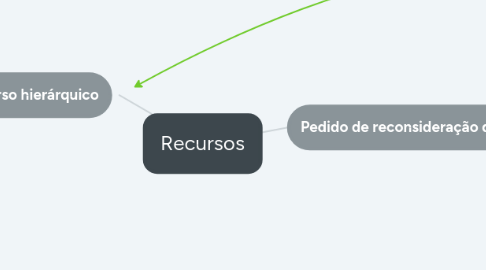 Mind Map: Recursos