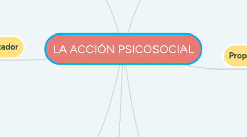 Mind Map: LA ACCIÓN PSICOSOCIAL