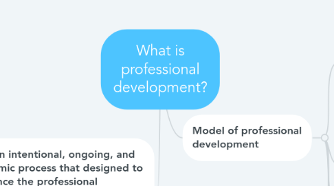 Mind Map: What is professional development?