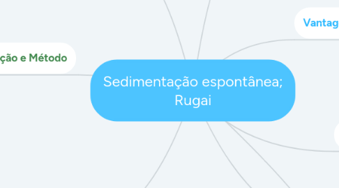 Mind Map: Jig Saw Groups