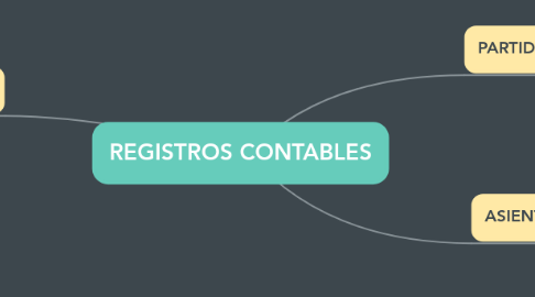 Mind Map: REGISTROS CONTABLES