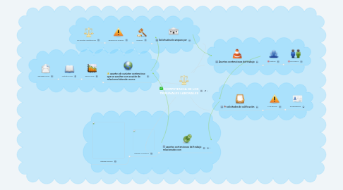 Mind Map: COMPETENCIA DE LOS TRIBUNALES LABORALES