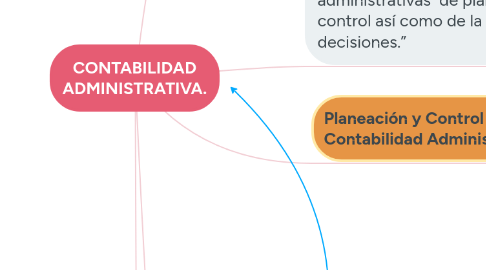 Mind Map: CONTABILIDAD ADMINISTRATIVA.