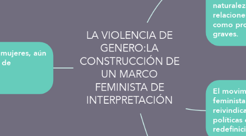 Mind Map: LA VIOLENCIA DE GENERO:LA CONSTRUCCIÓN DE UN MARCO FEMINISTA DE INTERPRETACIÓN