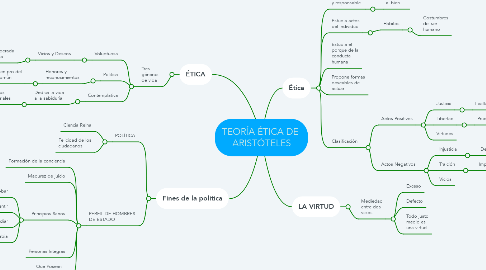 Mind Map: TEORÍA ÉTICA DE  ARISTÓTELES