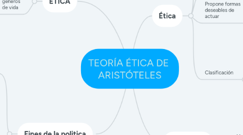 Mind Map: TEORÍA ÉTICA DE ARISTÓTELES
