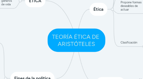 Mind Map: TEORÍA ÉTICA DE  ARISTÓTELES