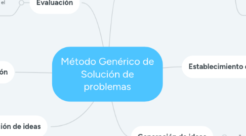 Mind Map: Método Genérico de Solución de problemas