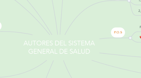 Mind Map: AUTORES DEL SISTEMA GENERAL DE SALUD