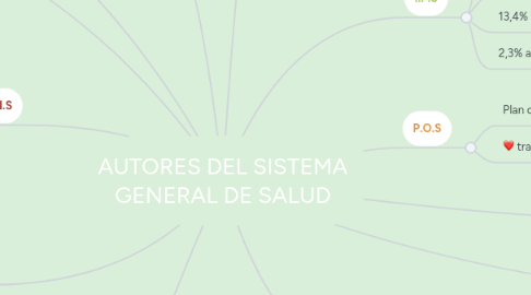 Mind Map: AUTORES DEL SISTEMA GENERAL DE SALUD