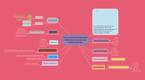 Mind Map: SOLUCIÓN DE PROBLEMAS CON LA AYUDA DE UNA COMPUTADORA.