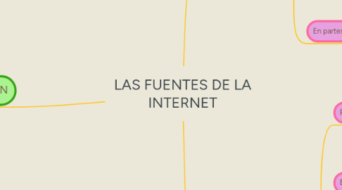 Mind Map: LAS FUENTES DE LA INTERNET