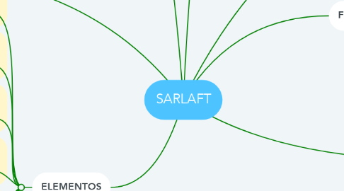 Mind Map: SARLAFT