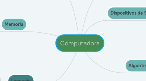 Mind Map: Computadora