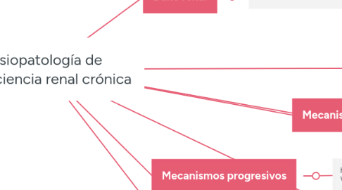 Mind Map: Fisiopatología de insuficiencia renal crónica