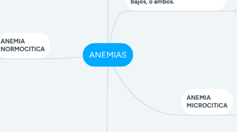 Mind Map: ANEMIAS