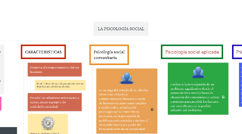 Mind Map: LA PSICOLOGÍA SOCIAL