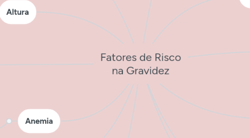 Mind Map: Fatores de Risco na Gravidez