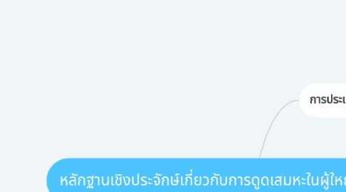 Mind Map: หลักฐานเชิงประจักษ์เกี่ยวกับการดูดเสมหะในผู้ใหญ่ที่ใส่ที่ช่วยหายใจ