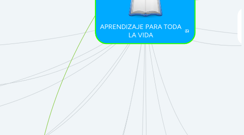 Mind Map: APRENDIZAJE PARA TODA LA VIDA